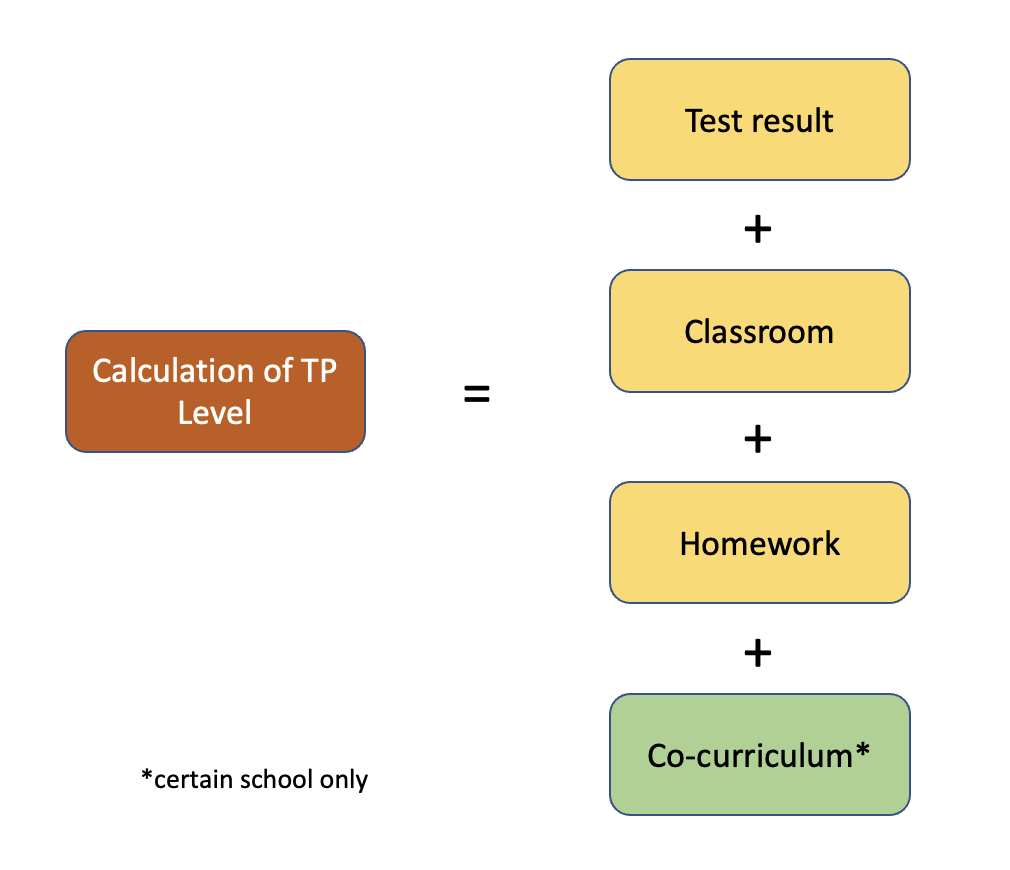 TP is calculated based on student's performance in test, classroom behavior, homework and (sometimes) co-curriculum